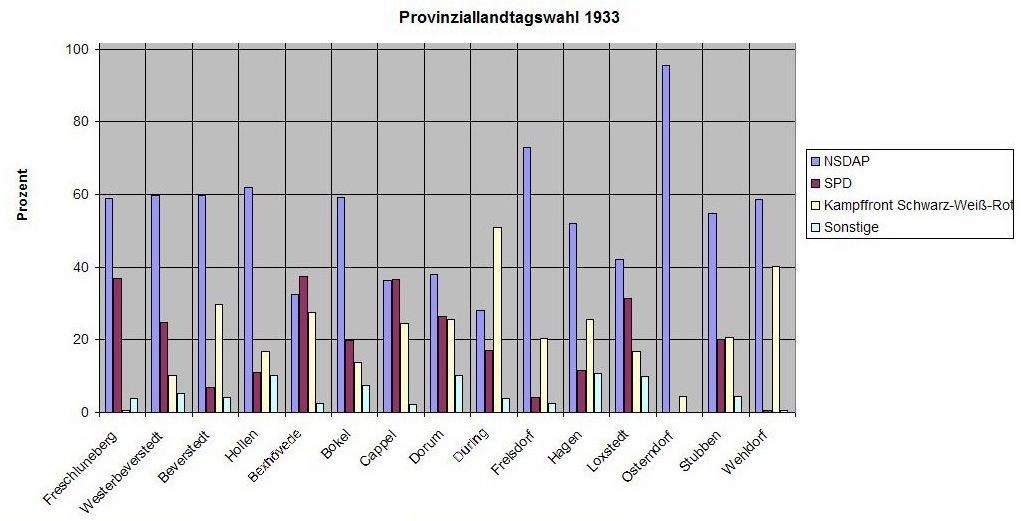Graphik der Provinziallandtagswahl am 12.3.1933