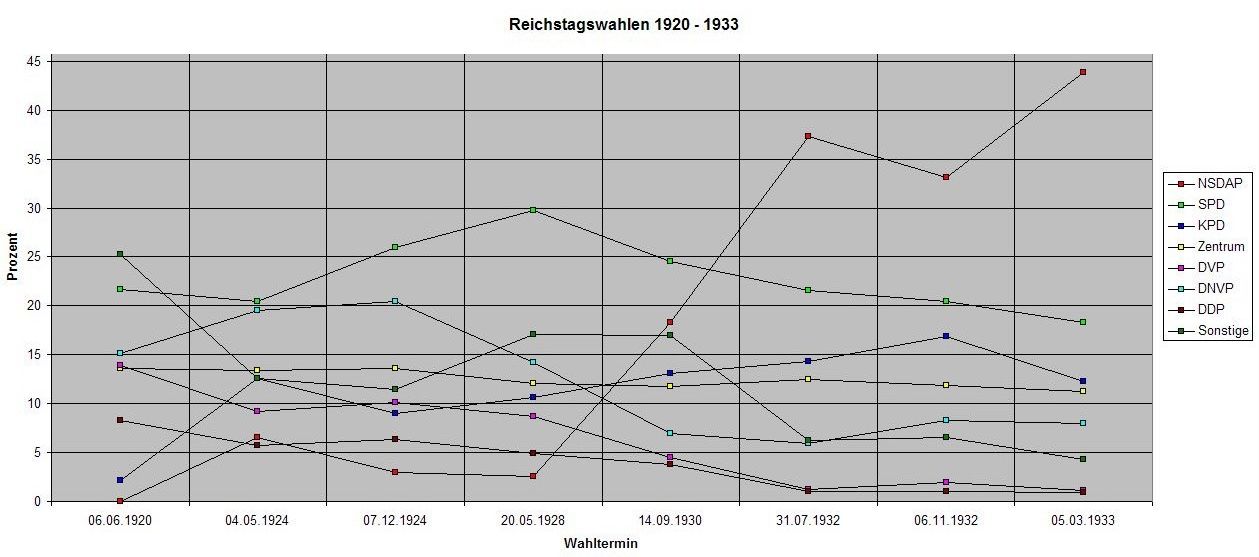 Graphik der Reichstagswahlen von '20 bis '33